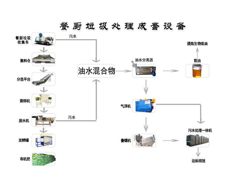 餐廚垃圾處理設備的基本原理